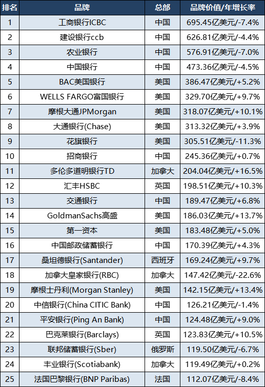 全球银行1000强中国的银行排名,2020全球银行品牌500强排第几