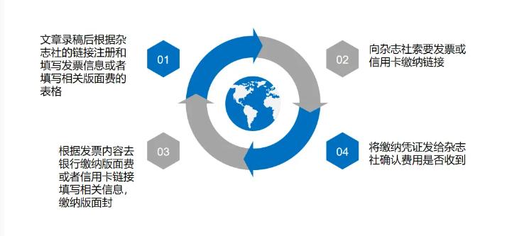 sci综述不收版面费,sci论文版面费发票