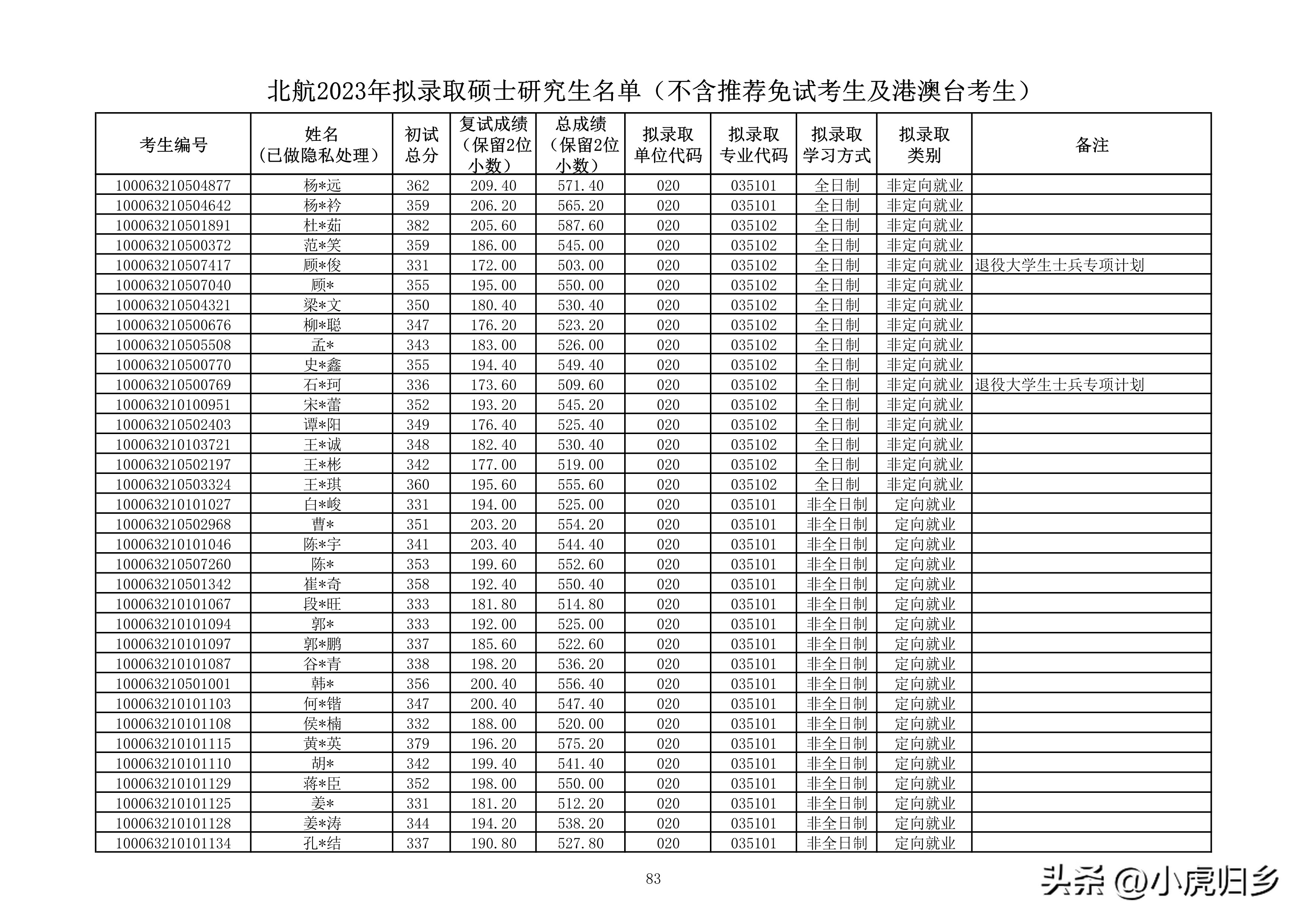 北京航空航天大学研究生拟录名单,北京航空航天大学研究生拟录取