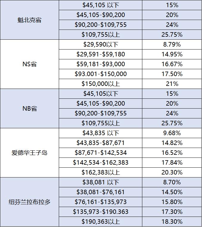 加拿大个人所得税起征点 (一图读懂加拿大个人所得税)