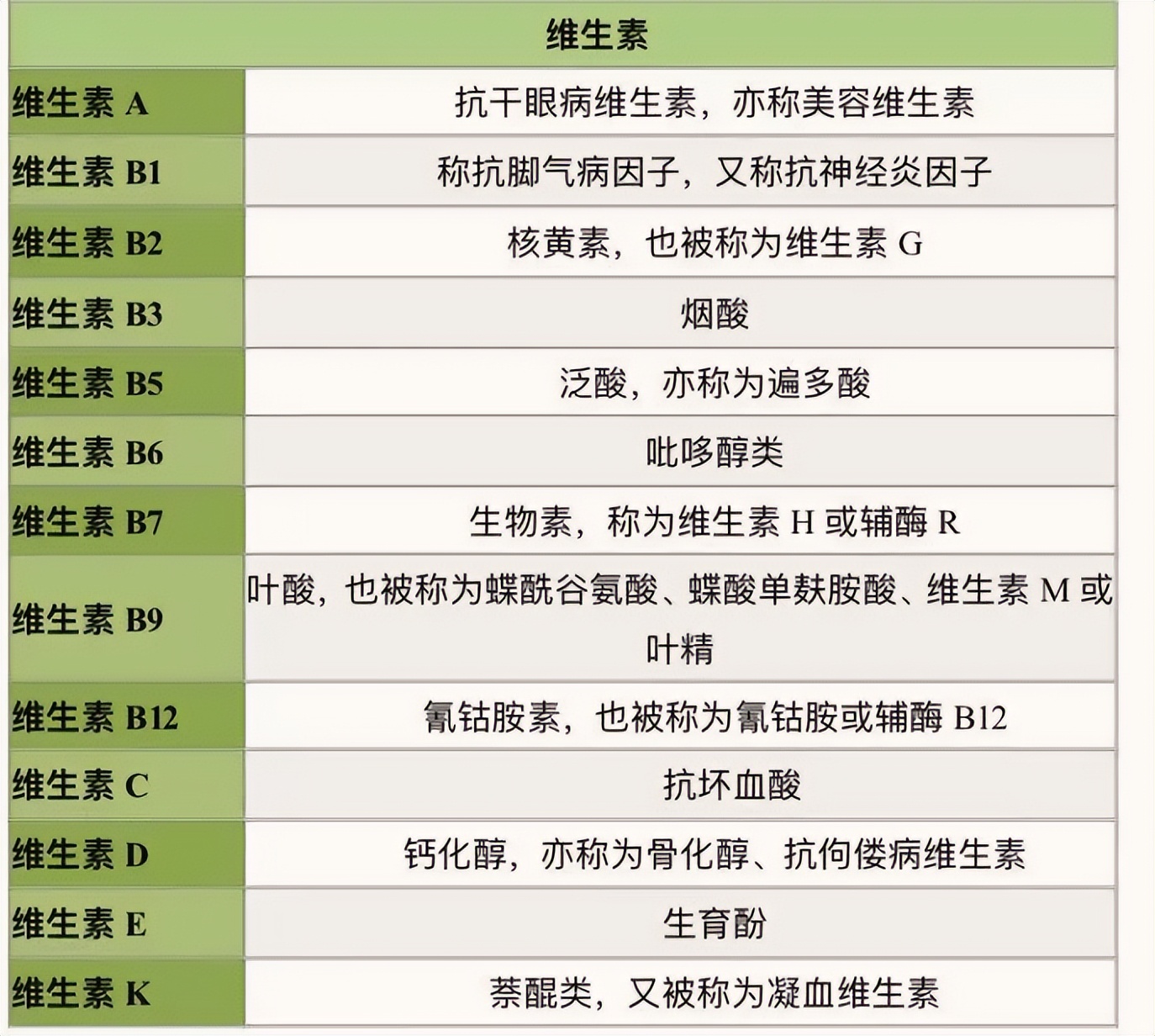 各种维生素的功效讲堂,正确补充维生素注意四个方面内容