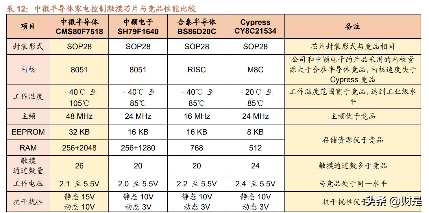 中微半导体a股,中微半导体mcu