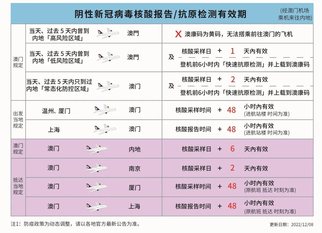 澳门最新出入境核酸检测有效期,现在澳门出入境还要验核酸吗