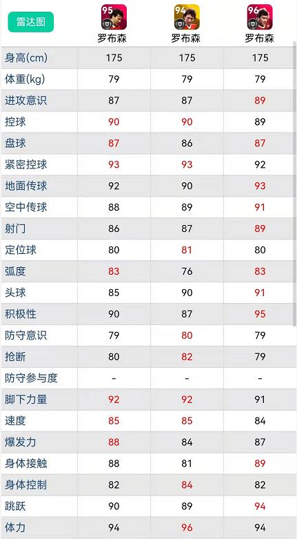 实况足球杰拉德和马特乌斯谁强,高光马特乌斯和黄传杰拉德谁强