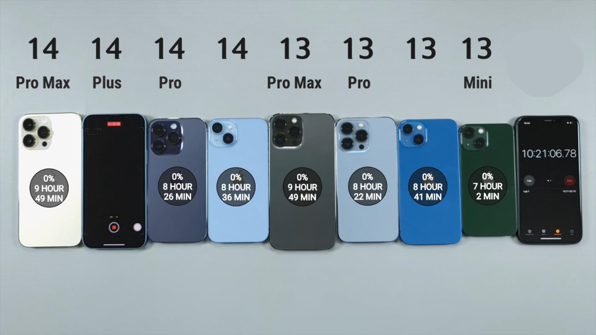 13mini和12promax续航,iphone13和14pro续航真实测评
