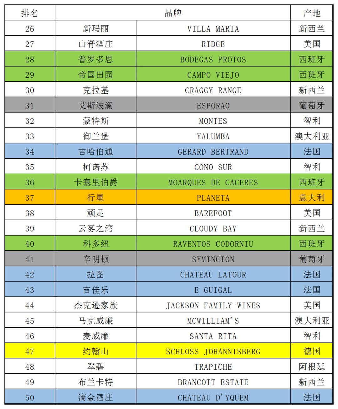 2022全球50大葡萄酒品牌：西班牙是最大赢家，亚洲品牌无一上榜