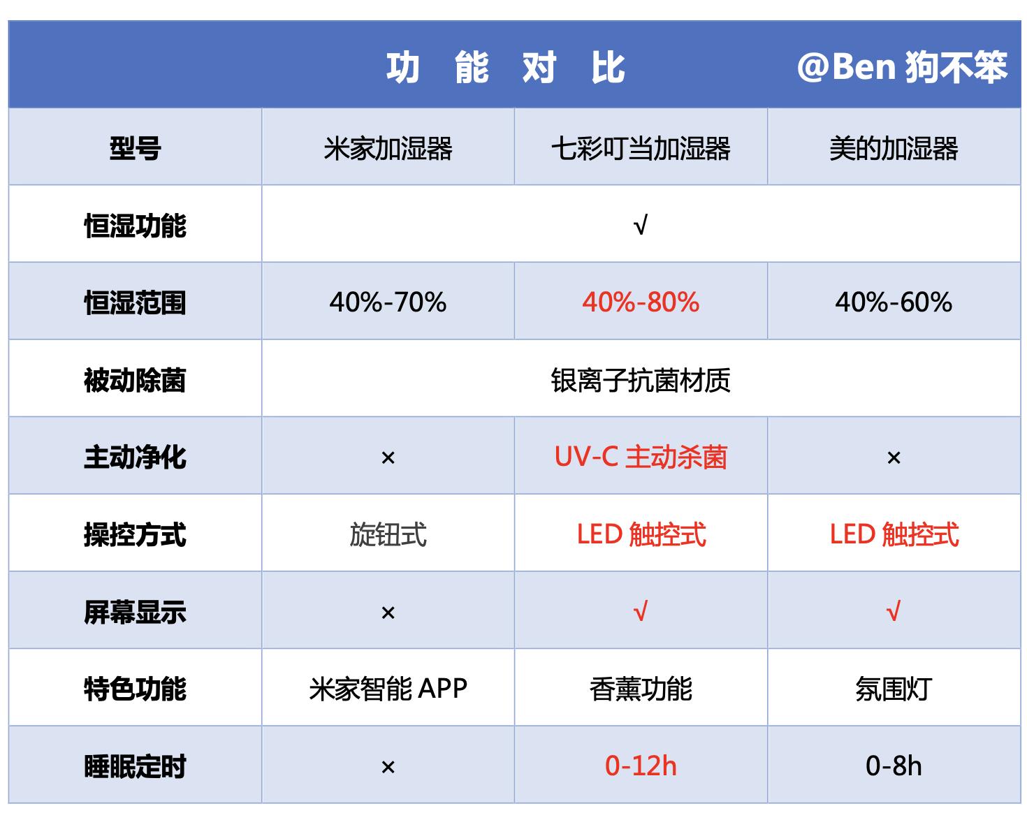 加湿器值得买吗？攻略+清单+对比+测试，全方位带你避坑