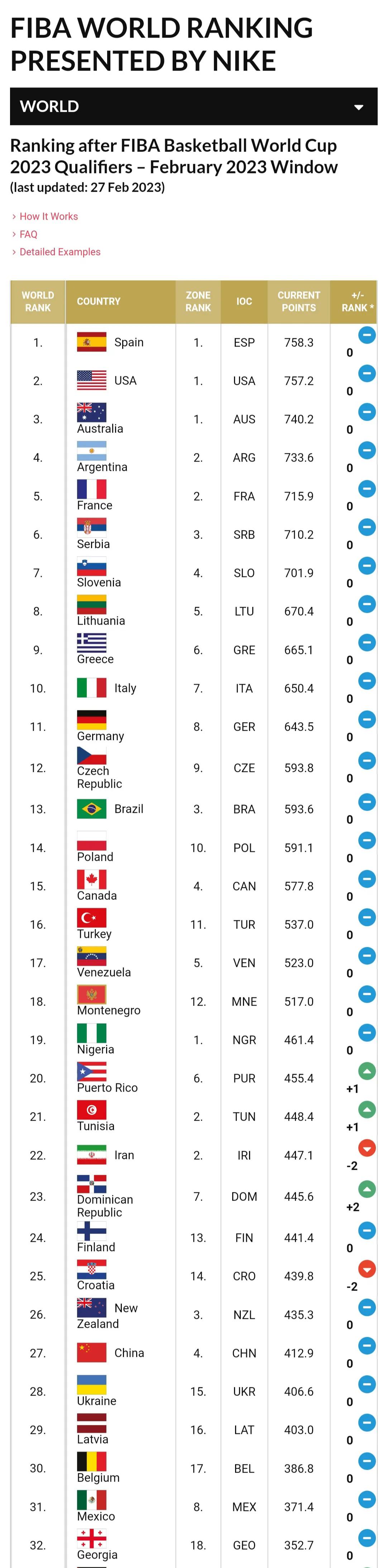 女篮世界杯女排最终排名,女篮女足女排都是亚洲冠军吗