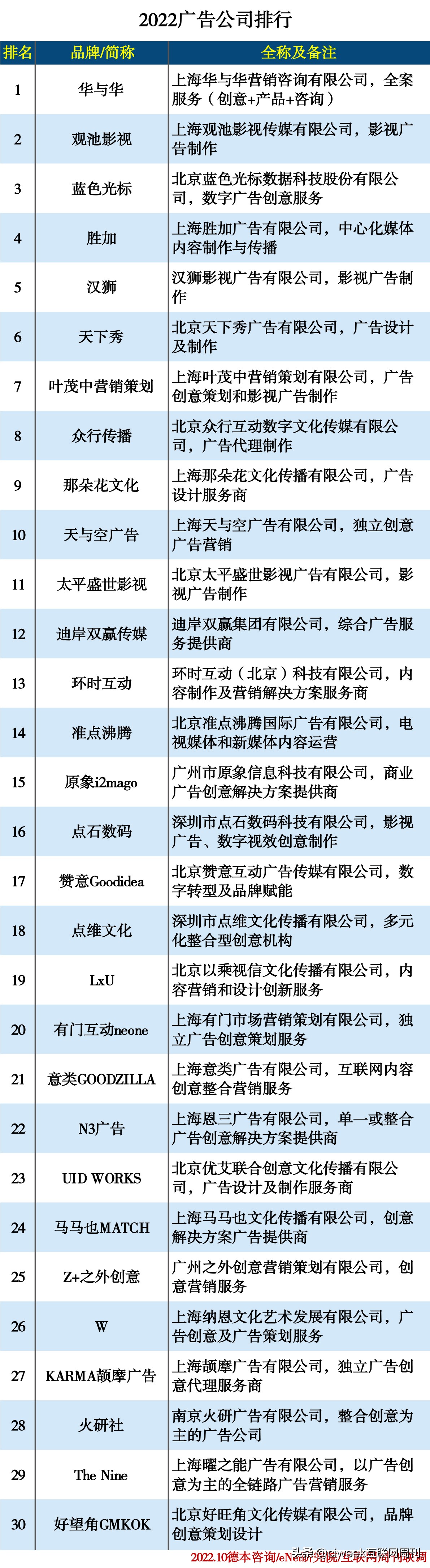2021公司广告费用排行榜,十大广告公司排名2021