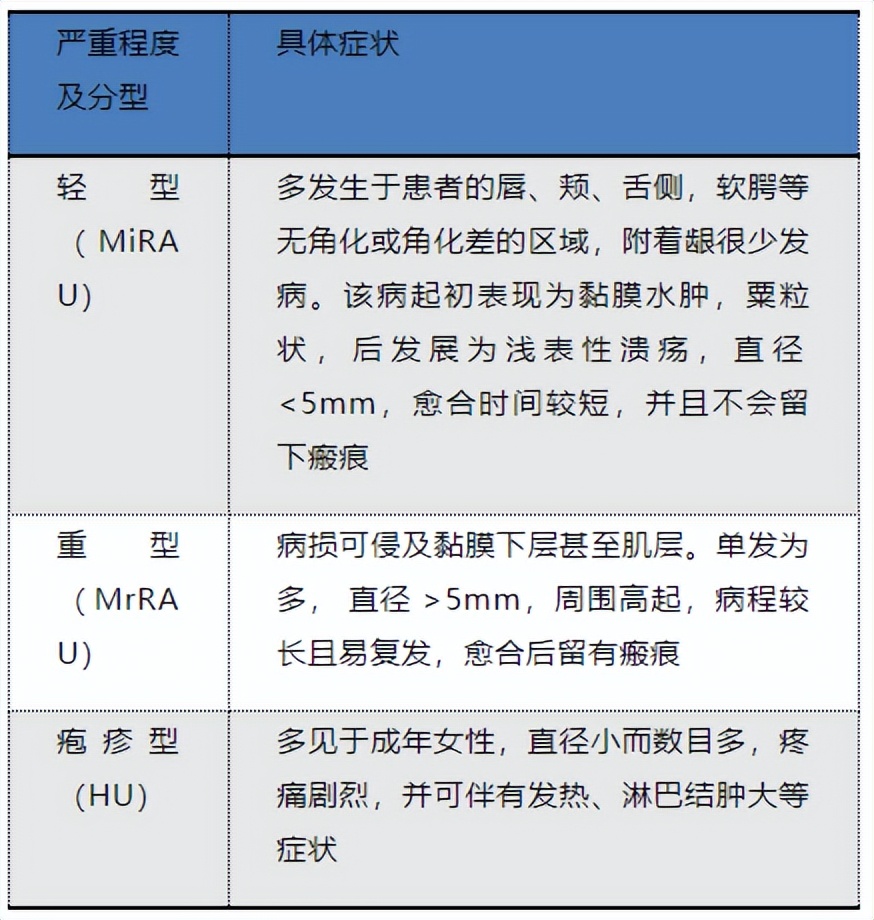口腔溃疡有什么好药方,口腔溃疡治疗处方