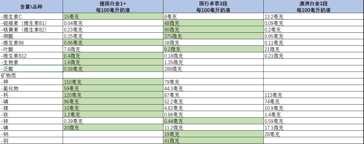 美素佳儿与爱他美奶粉的成分对比,爱他美卓傲4段奶粉营养成分表