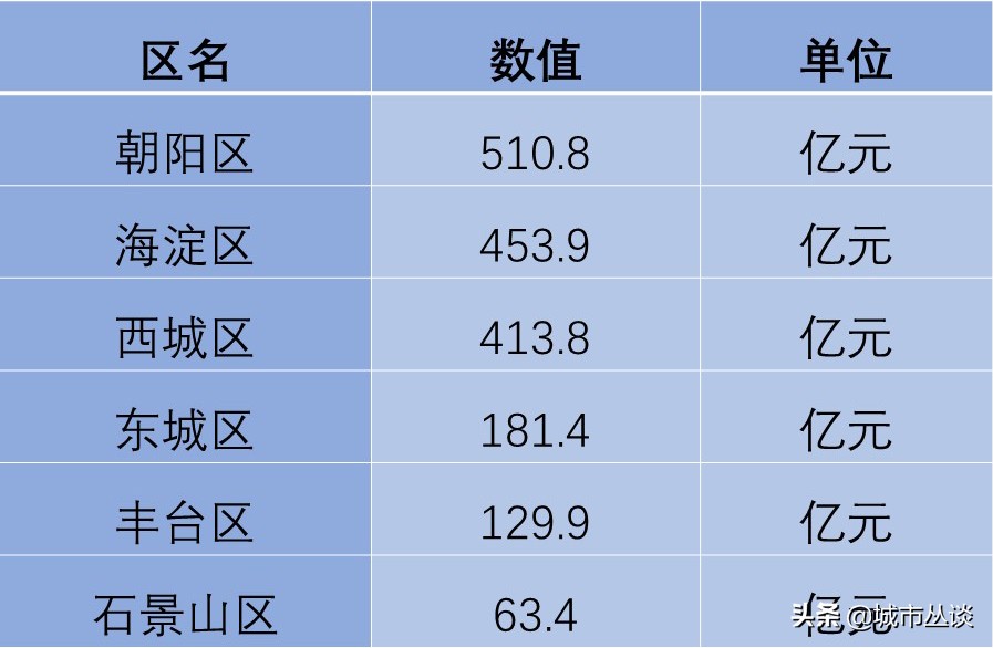 为什么北京郊区发展得那么慢,丰台区为什么发展慢