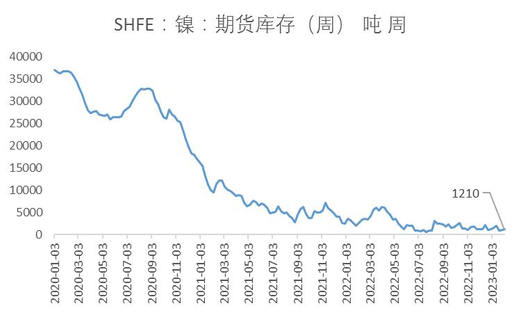 镍未来需求将暴增,镍供需矛盾延续程度或将趋缓