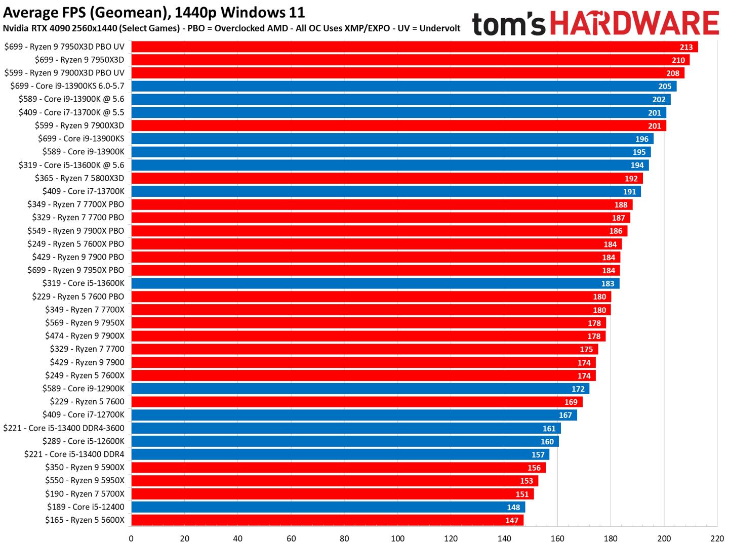 媒体tomshardware公布2023年CPU排名