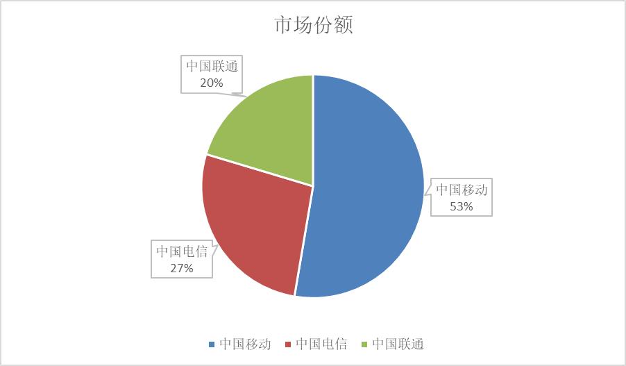 中国移动上市价格,中国移动的价格表