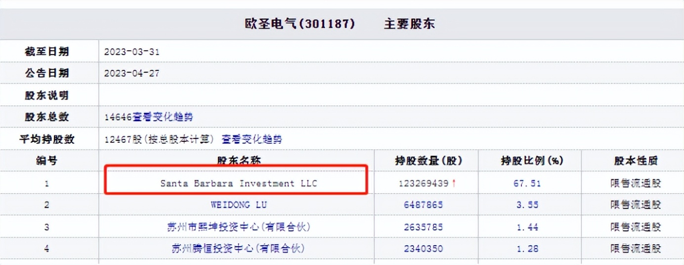 欧圣电气董事长陆为东出生安徽是美国籍与前妻分手费6000多万？