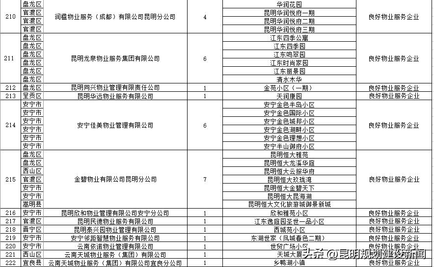 小区物业服务水平测评表,小区物业怎么样评价