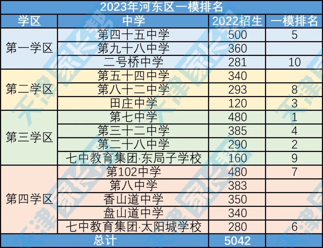 2023厦门一模排名,2023滨海新区初三一模排名