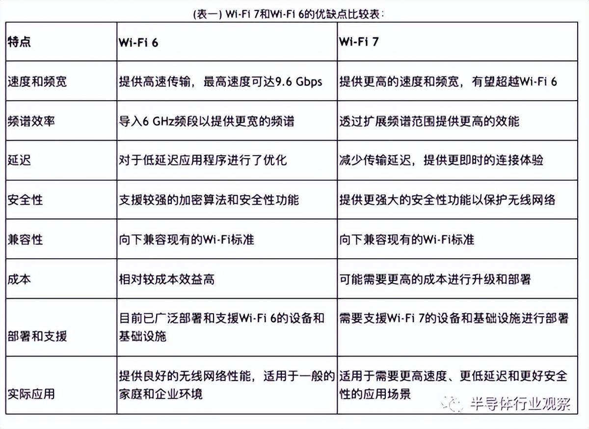 不支持wifi6的手机买wifi6有用吗,有必要买wifi7的手机吗