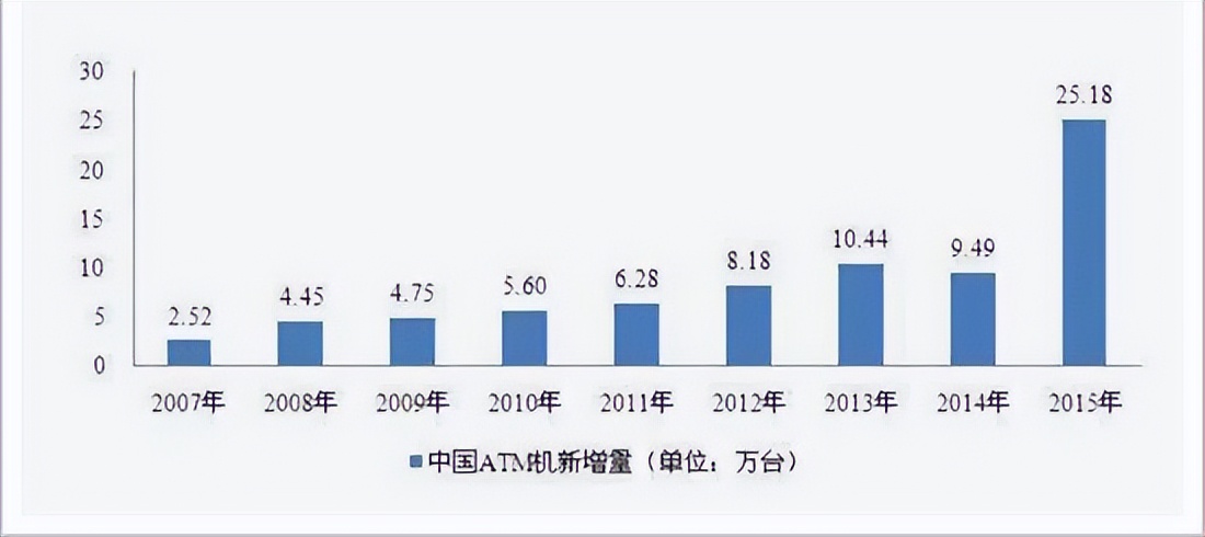 atm机消亡史,曾经风靡一时的atm机的现状