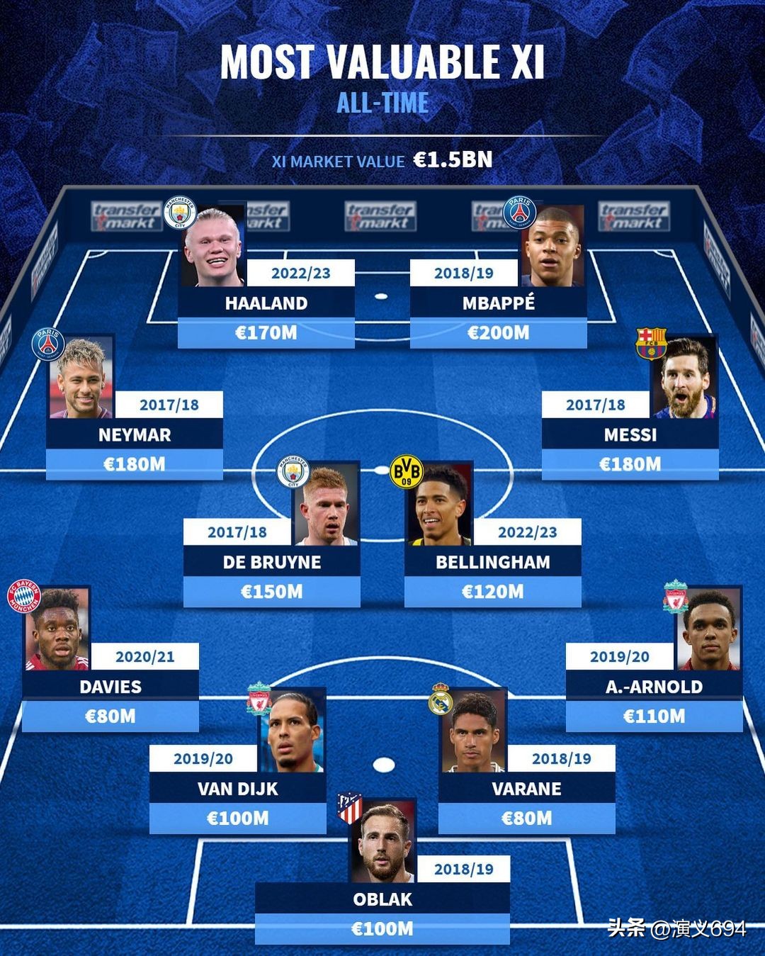 德转后卫球员身价排行,德转更新中场球员身价榜