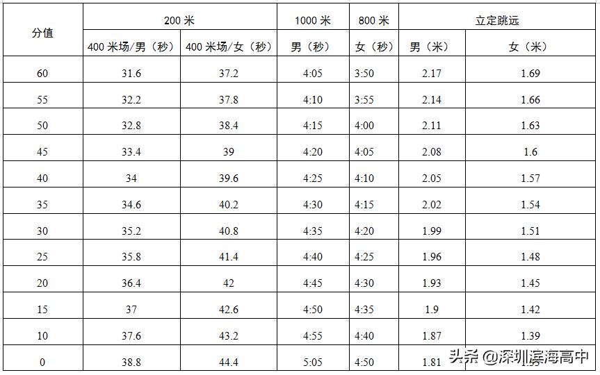2022深圳体育中考项目及评分标准,2022深圳中考体育考试时间