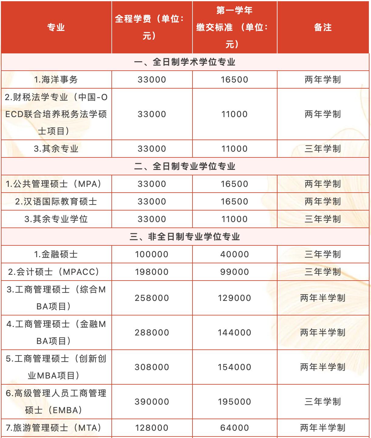 重磅发布！厦门大学2023年硕士研究生招生简章