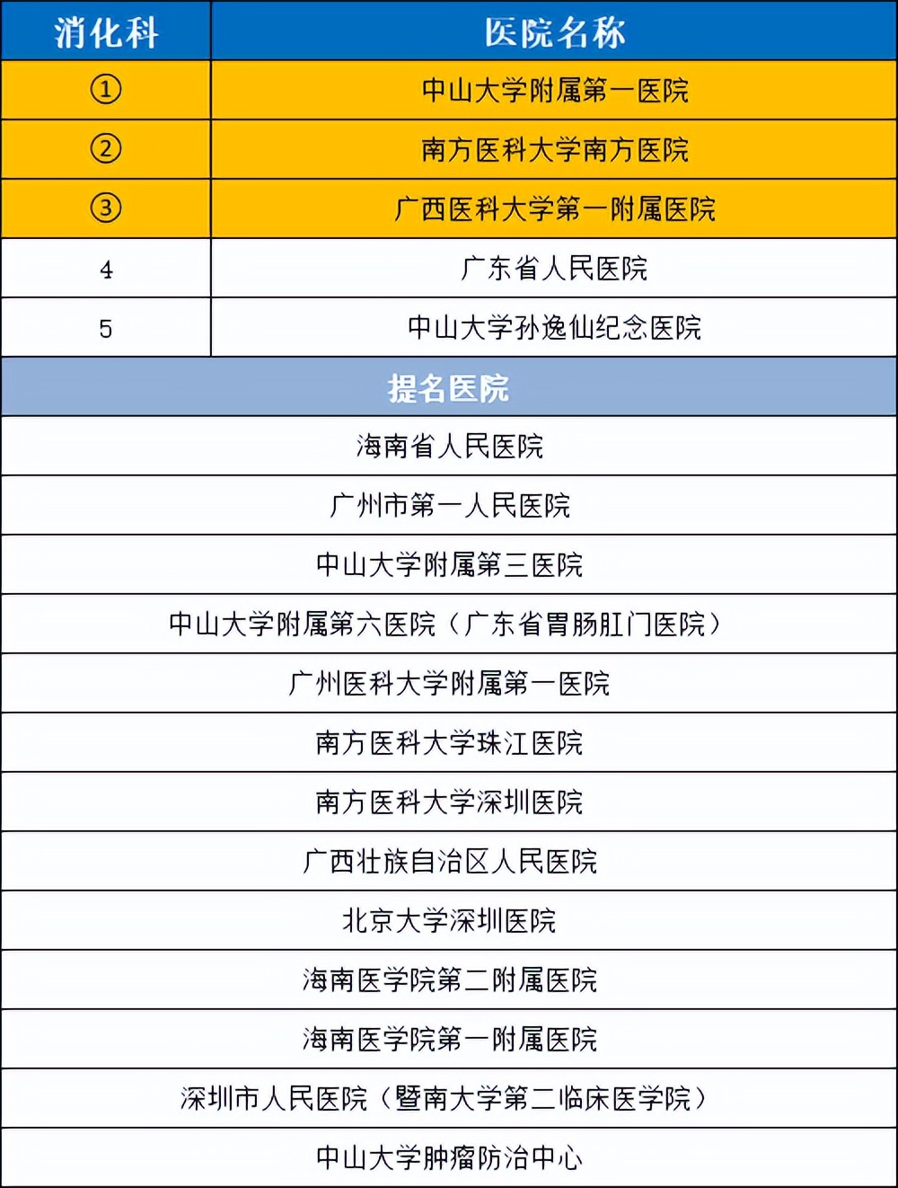 2020年度华南地区最好医院科室排行，值得收藏
