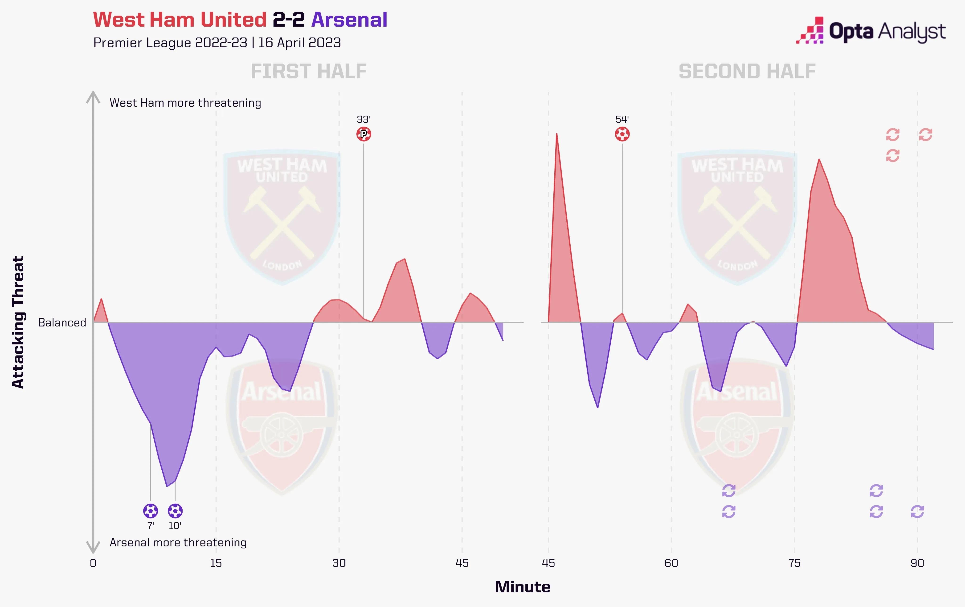 近些年阿森纳有望超越多特蒙德成为五大联赛掉链子之王