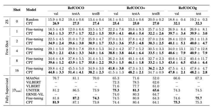 刷爆少样本REC任务清华刘知远团队提出跨模态预训练PromptTuning