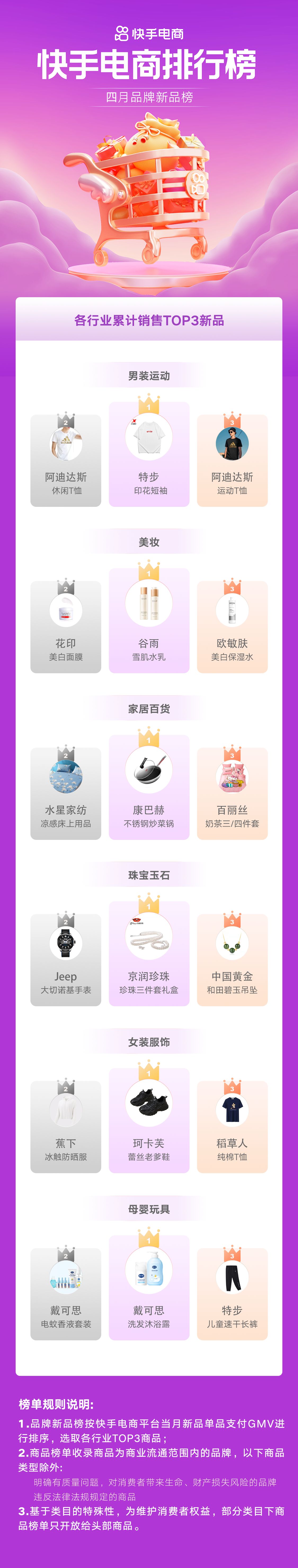 快手电商时代来临,快手电商昨日排名