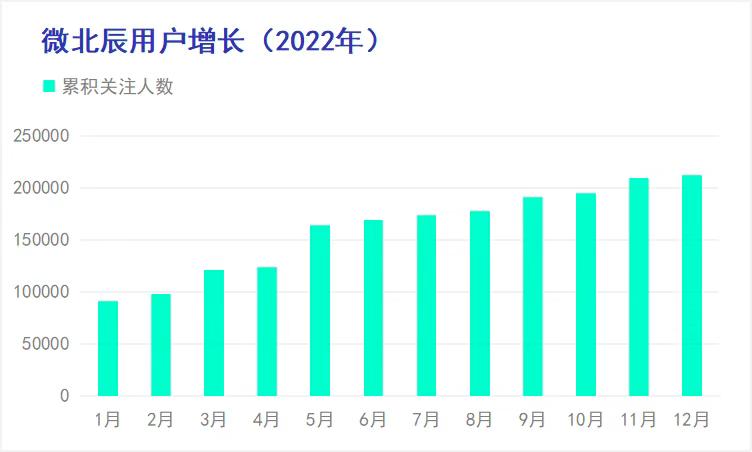 津网推介|2022年天津最具传播影响力政务新媒体之“微北辰”微信公众号“北辰发布”微博账号