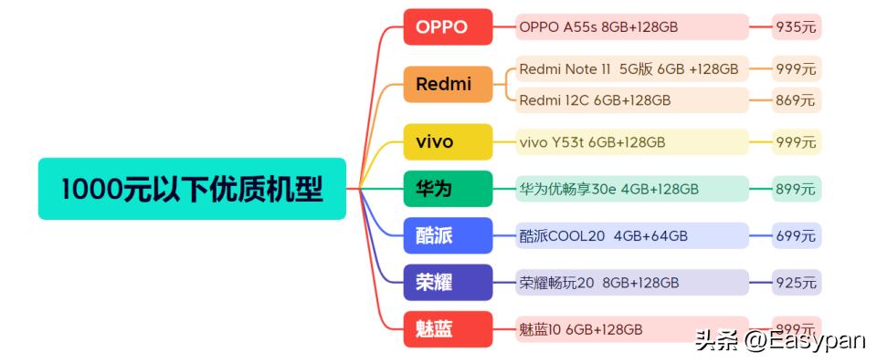 2023年1000元以下的手机推荐,2023年1000元以内手机推荐