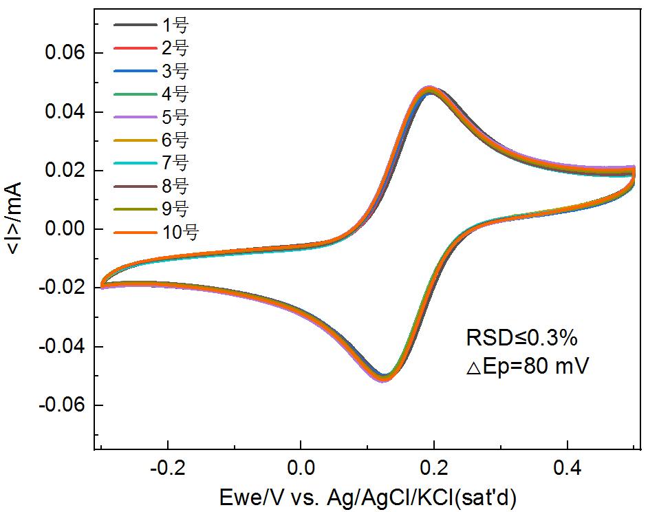 石墨烯应用于电化学传感器的发展,石墨烯电化学传感器发展