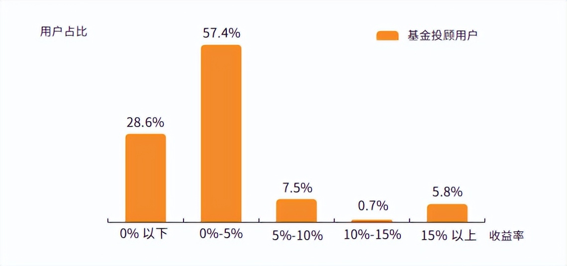你需要了解的基金投顾,基金投顾为何跌这么多