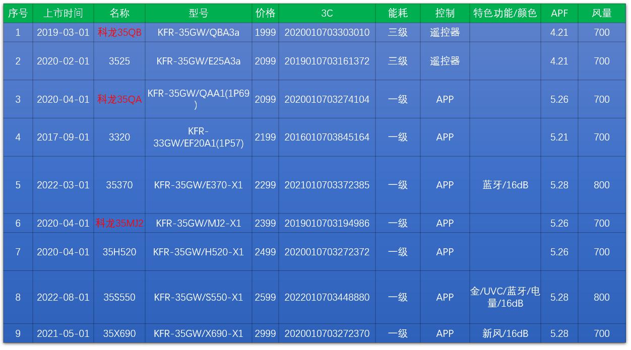 海信电器最新排名,海信家电上榜