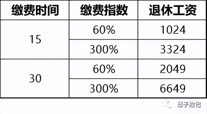 缴纳社保18年退休后养老金是多少,社保缴纳45年退休有多少养老金