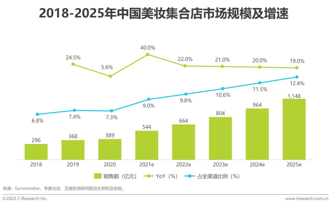 2022年中国美妆护肤品行业投资研究报告