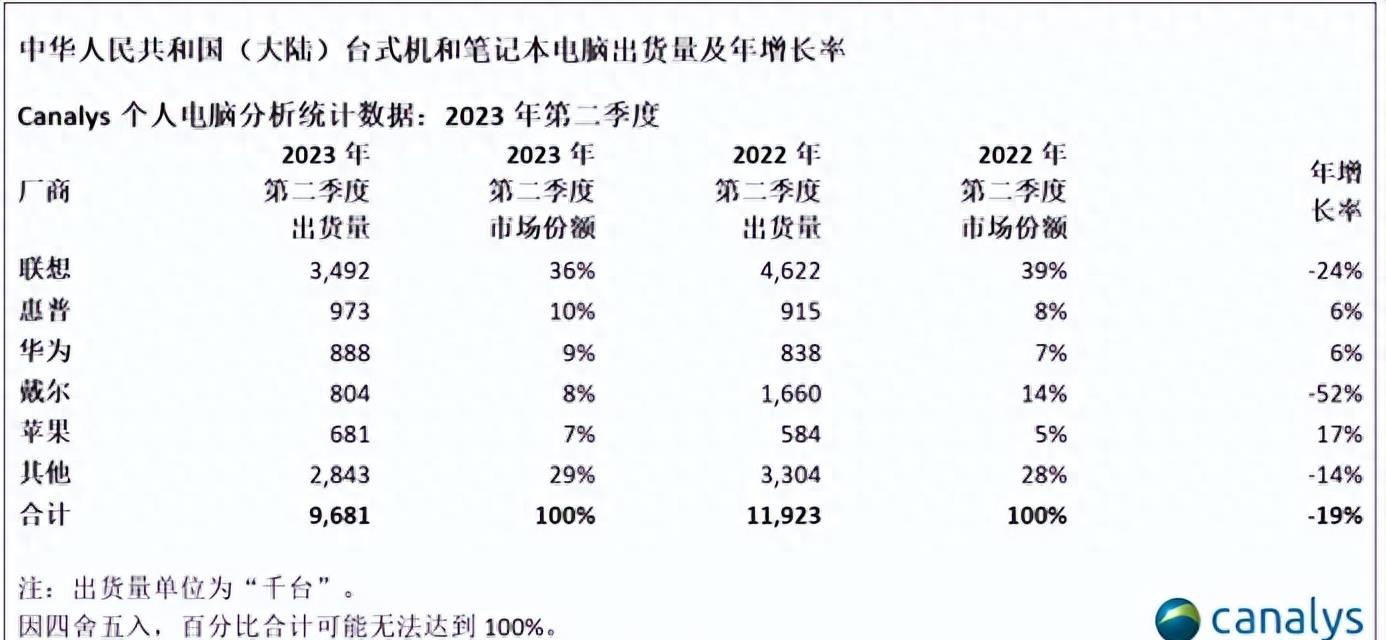 戴尔惨遭中国消费者*制抵**，后悔去中国化