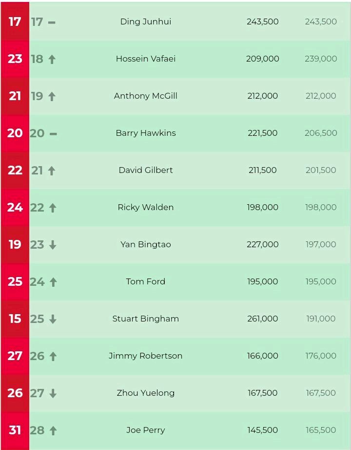 诺斯克历史前五,斯诺克排名