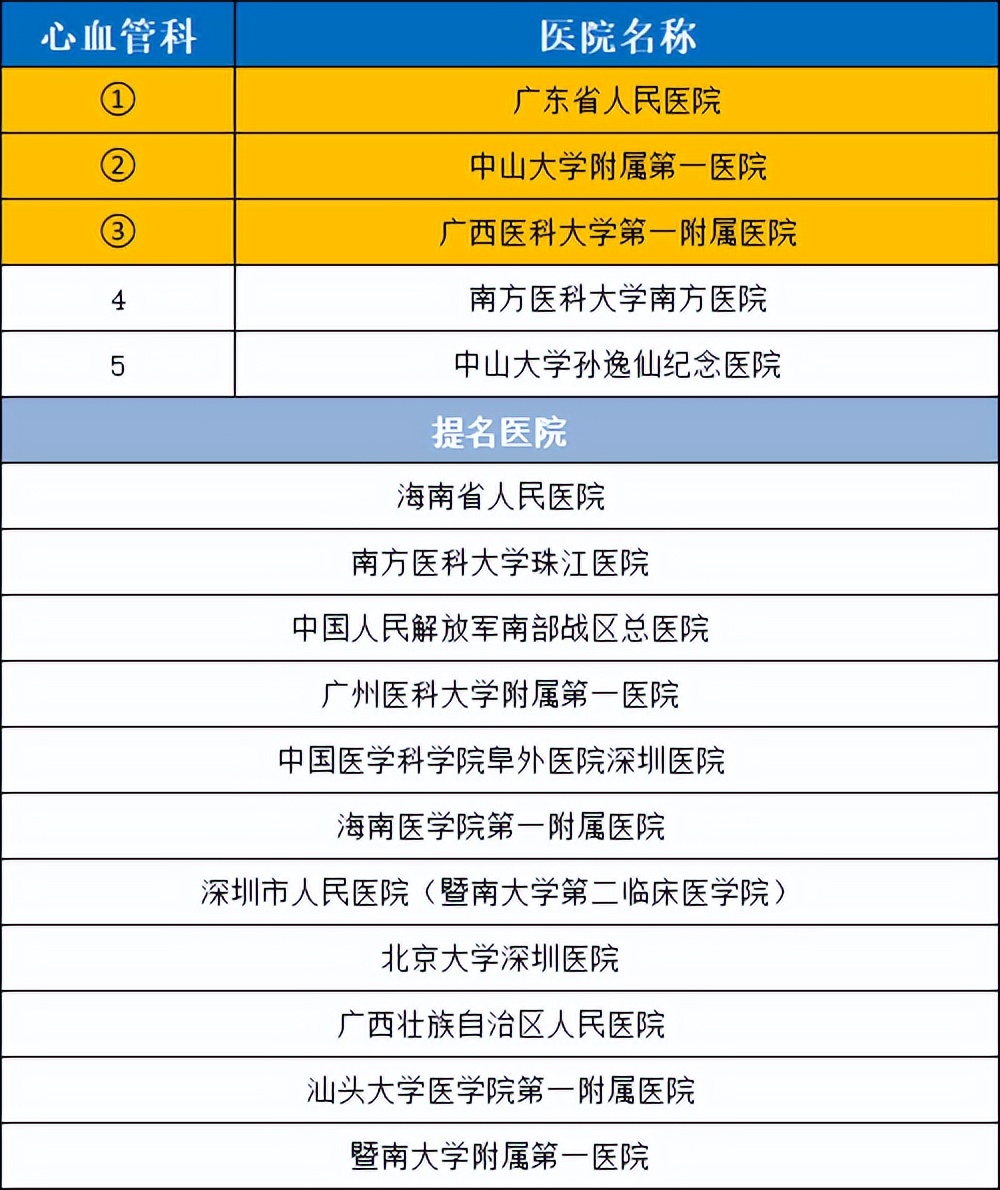 2021华南医院排名,2020年全国最好医院科室排名