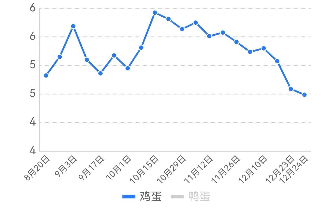 下周蛋价走势和鸡蛋期货行情展望,明天鸡蛋行情走势预测