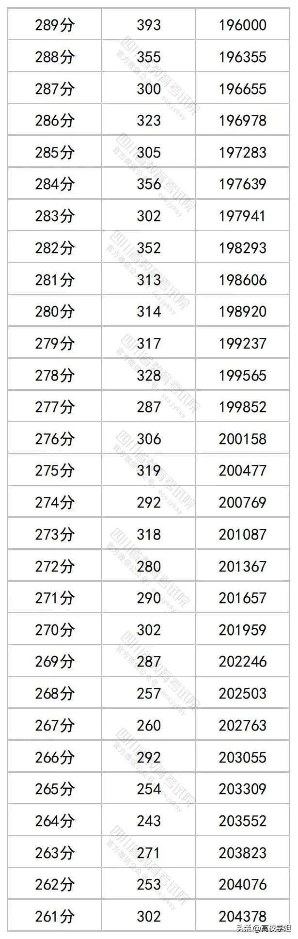 2023高考分数线一分一段表完整版,南方科技大学2023辽宁录取分数线