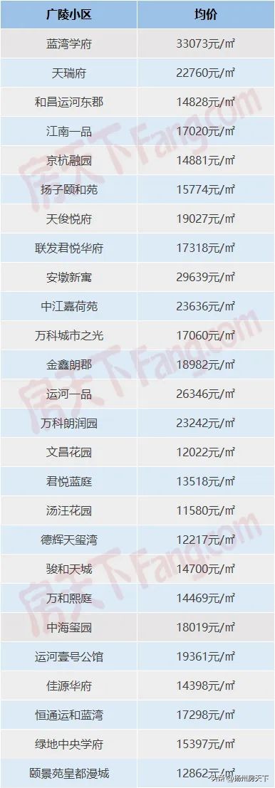 扬州房价2021年下半年会跌吗,扬州市区二手房房价走势最新消息