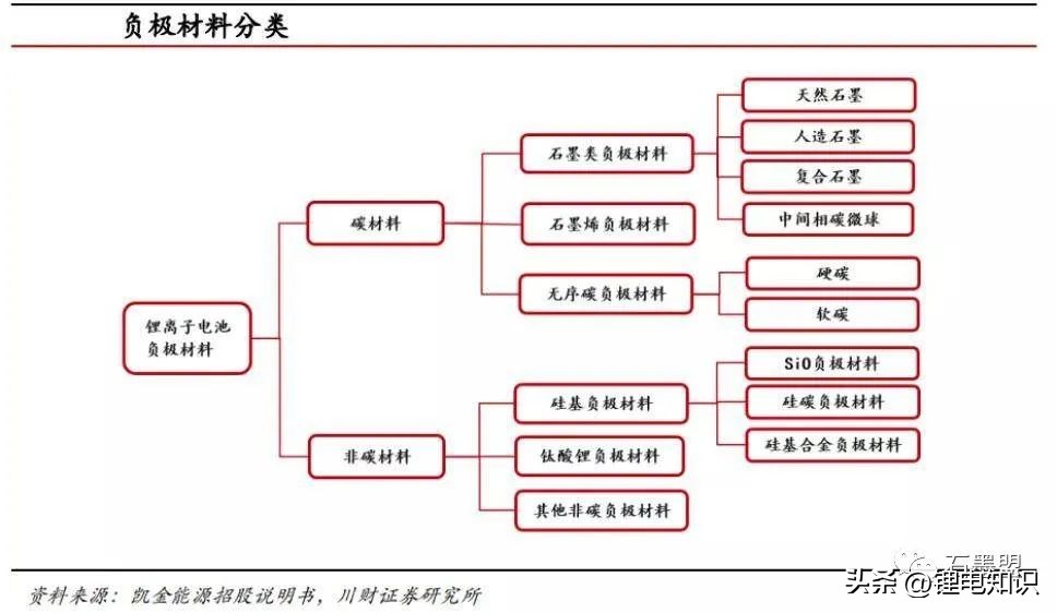 随州锂电池负极材料一体化项目,锂电池负极材料属于两高项目吗