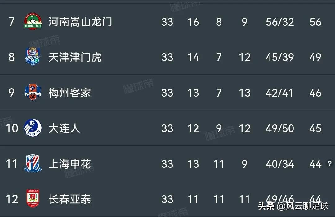 中超八冠王广州恒大提前一轮降级,中超球队亚冠出线形势三镇出局