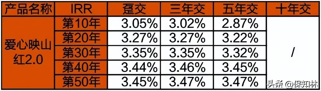 最后半个月，增额终身寿排名（第1名~第10名）