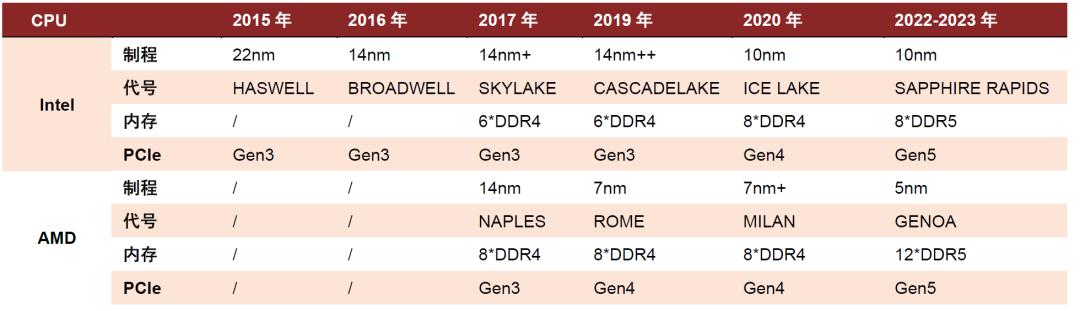 中金|“芯”前沿系列：接口芯片，高速通信兵