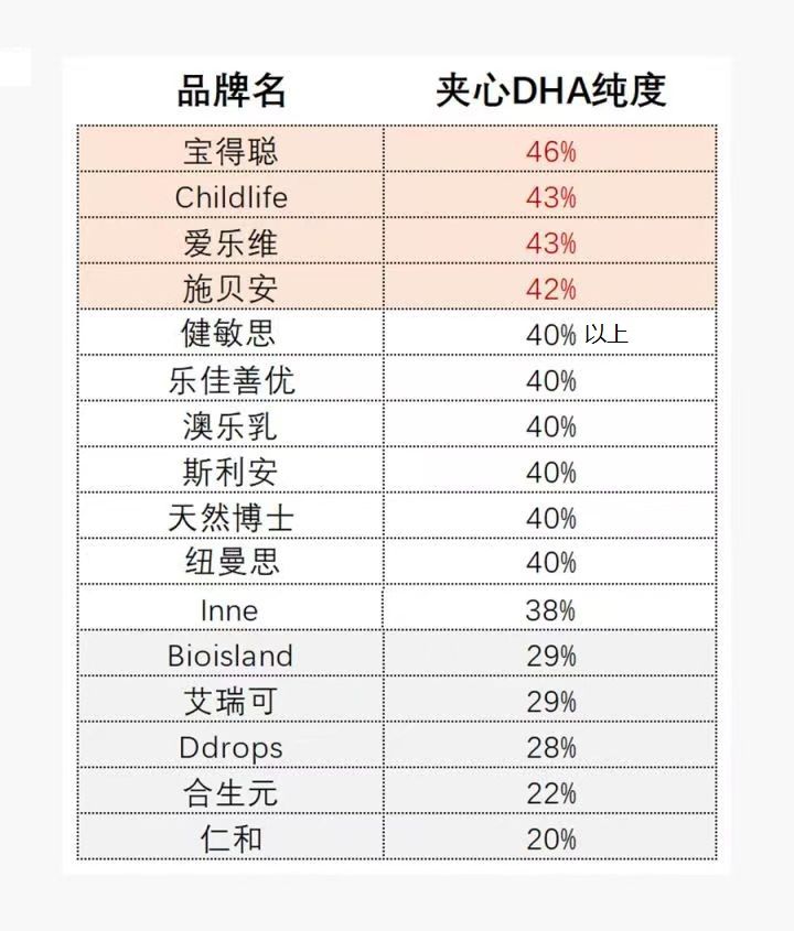 8款热门dha对比挑选宝宝dha不迷茫,dha十大必买产品