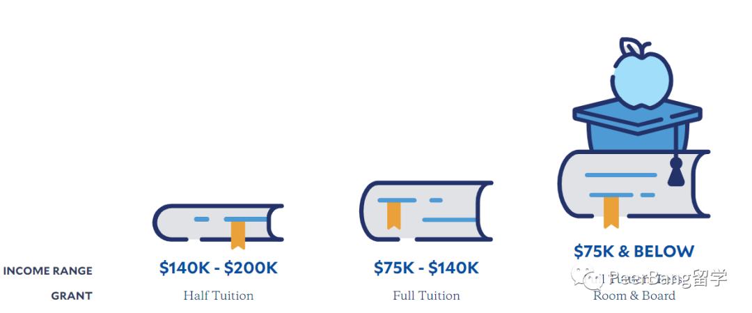 美国top50大学国际生录取率,哈佛国际生